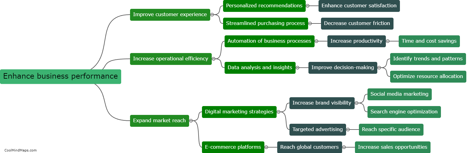 How can digital technology enhance business performance?