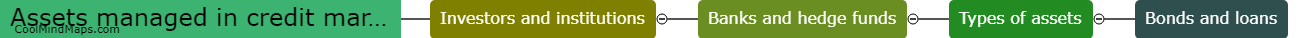 How are assets managed in credit markets?