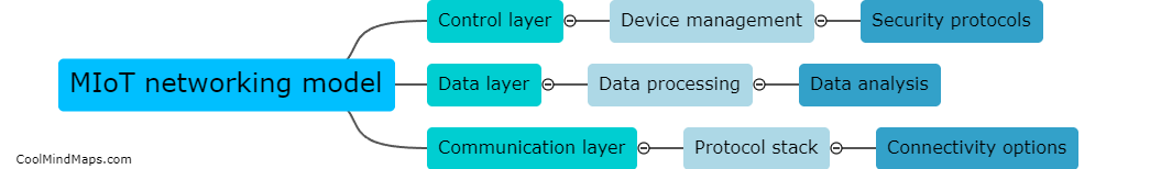 Do you have a visual representation of the MIoT networking model?