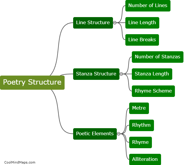 How is poetry structured?