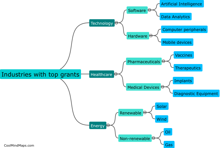 Which industries have the most grants?