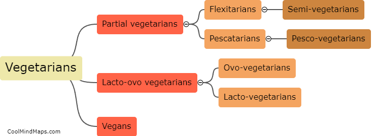 What are the different types of vegetarians?