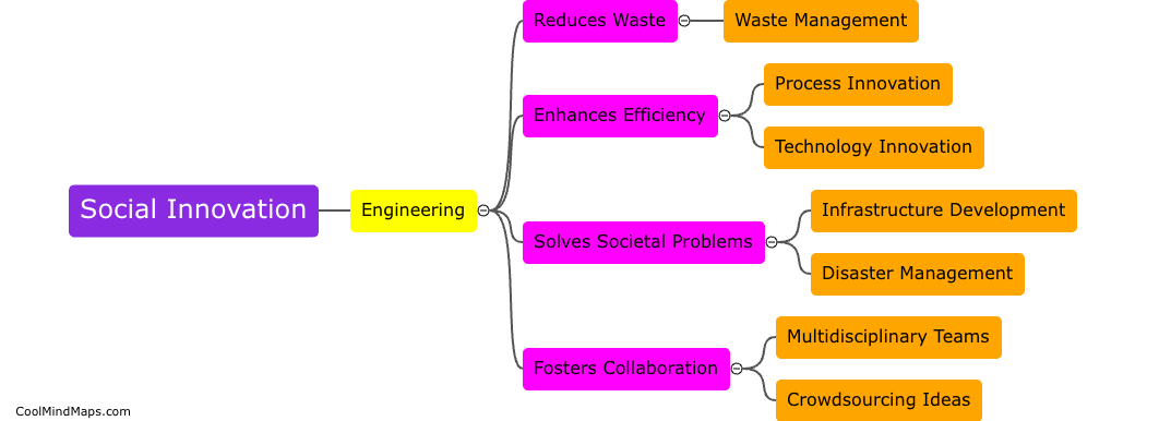 How can social innovation benefit engineering?