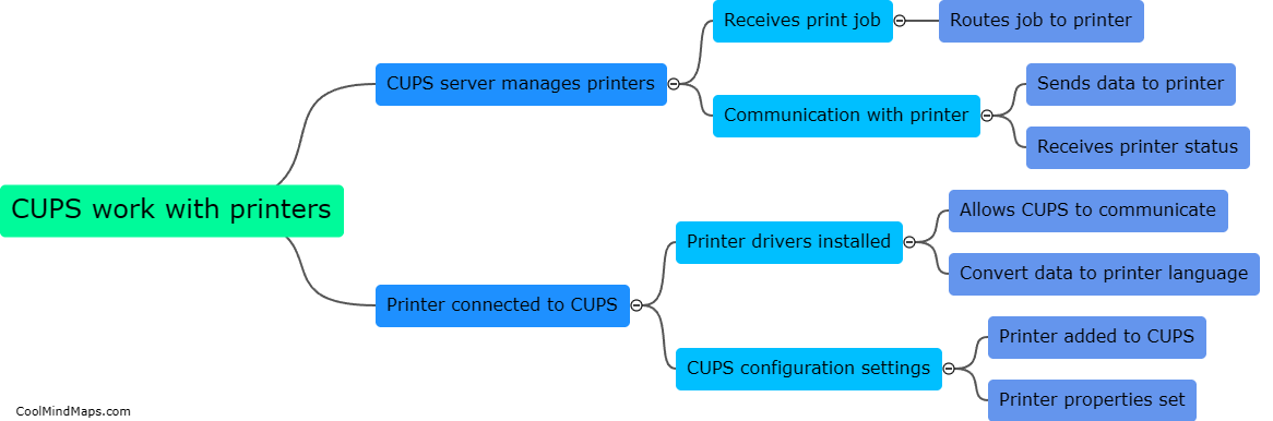 How does CUPS work with printers?