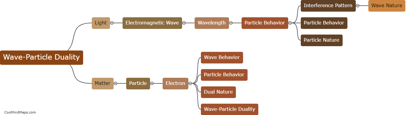 What is wave-particle duality?