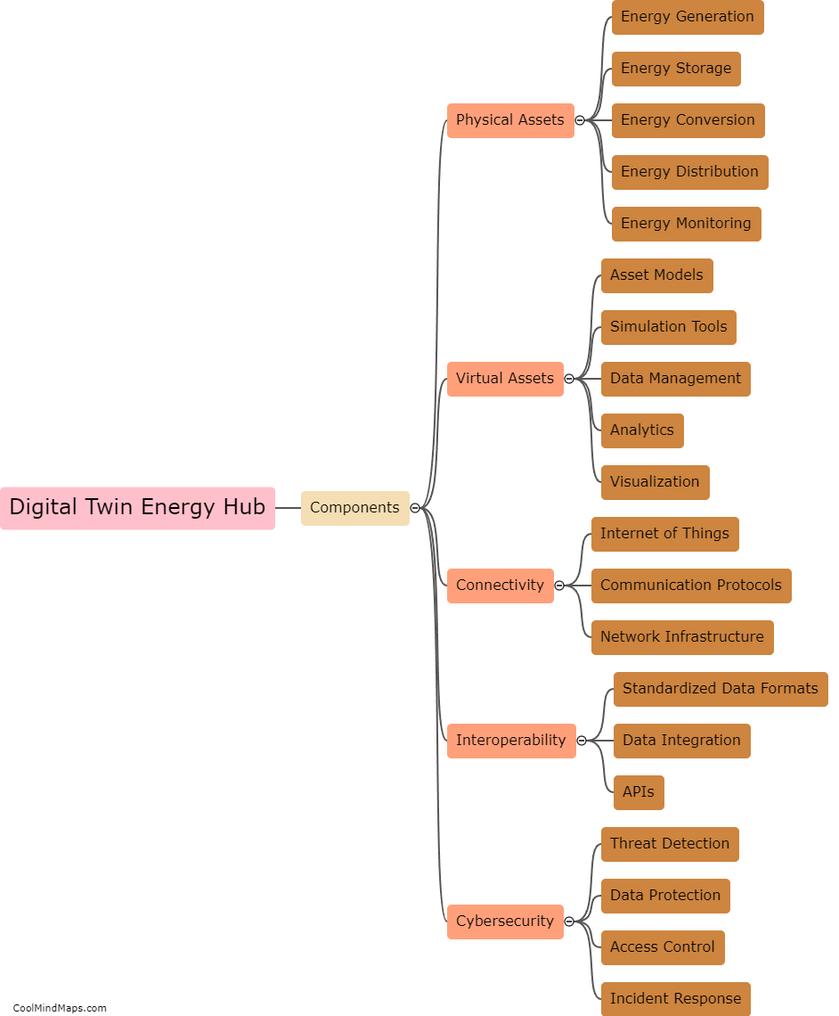 What are the key components of a digital twin energy hub?