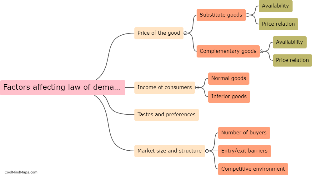 What are the factors affecting the law of demand?
