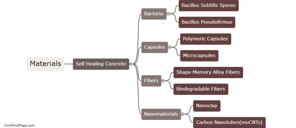 What materials are used in self healing concrete?