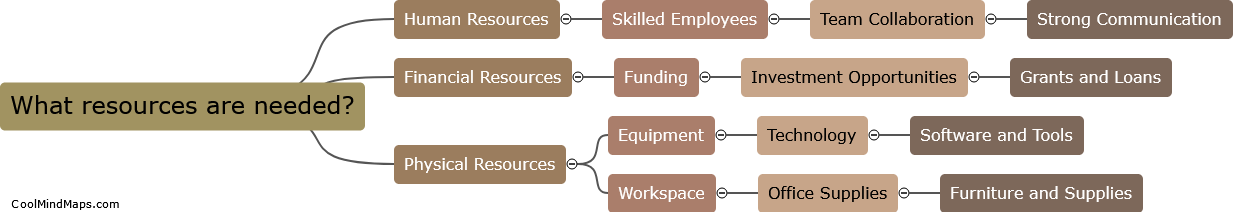 What resources are needed?