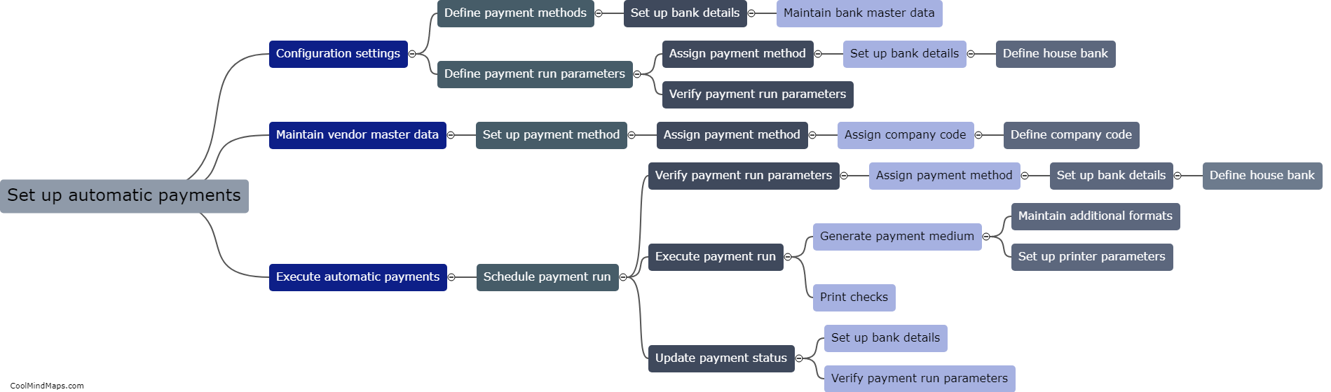 How to set up automatic payments in SAP?
