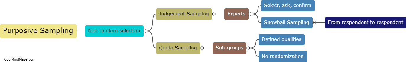 What is purposive sampling?