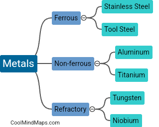 What materials can be used in metal additive manufacturing?