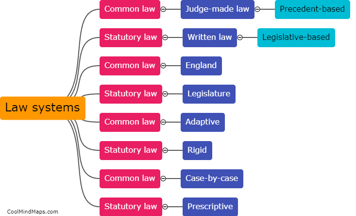 Differences between common law and statutory law