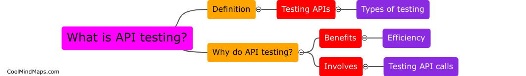 What is API testing?