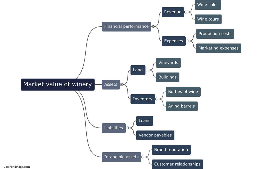 What is the market value of the winery?