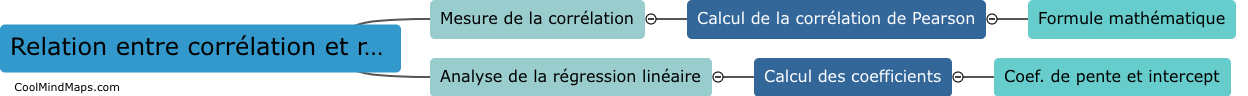 Quel est la relation entre la corrélation de Pearson et la régression linéaire simple?