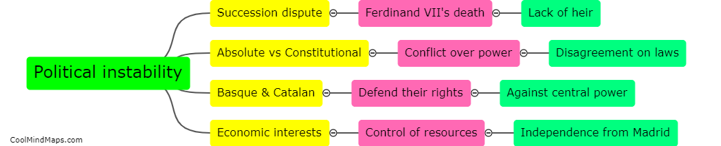 What were the main causes of the First Carlist War?