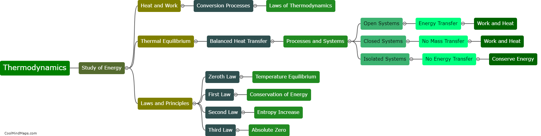 What is thermodynamics?