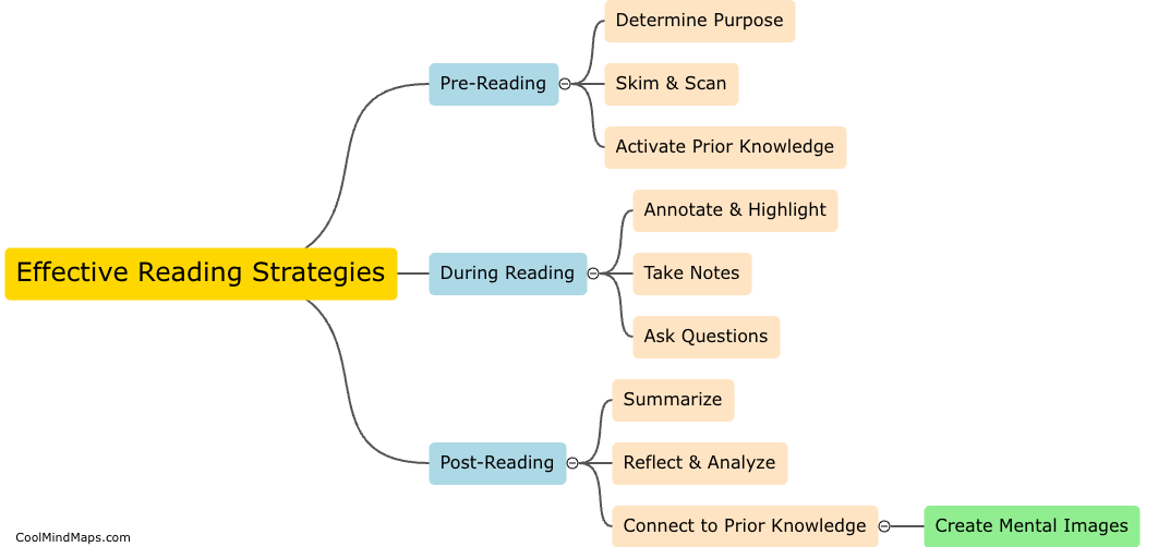What are the effective reading strategies?