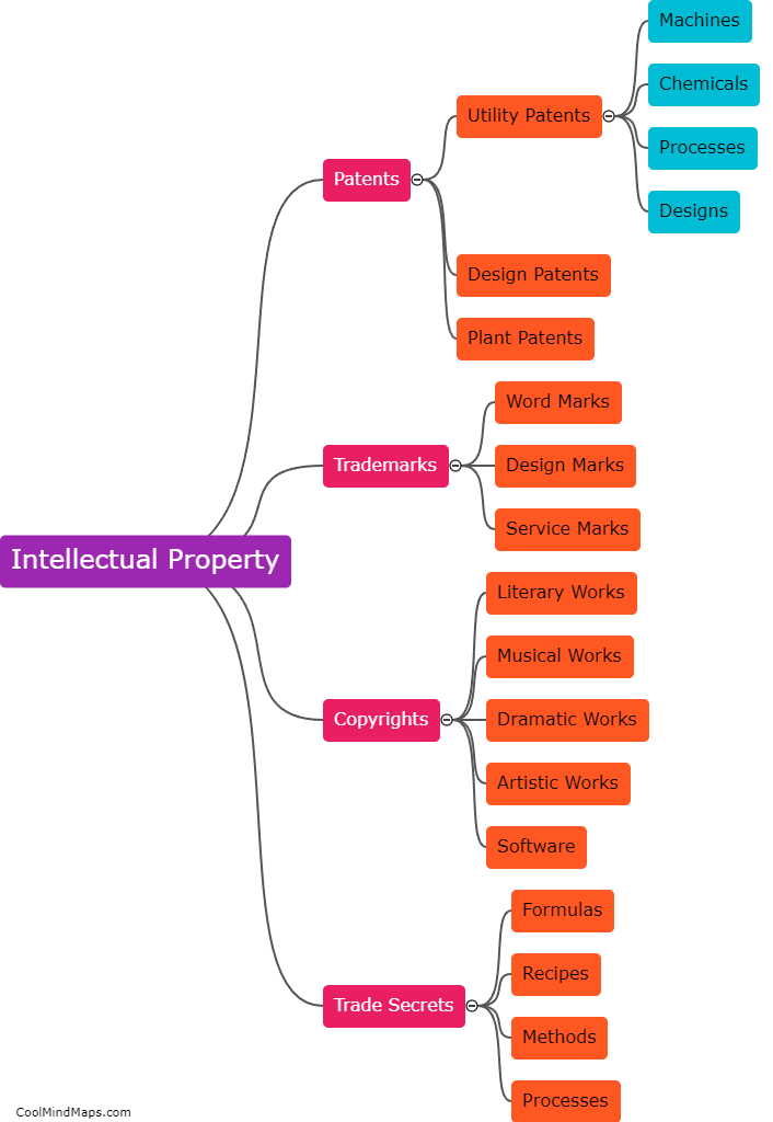 What are the different types of intellectual property?