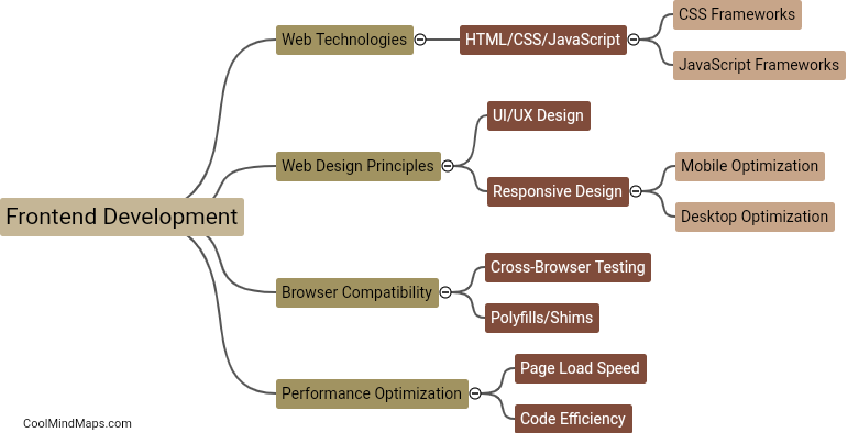 What is frontend development?