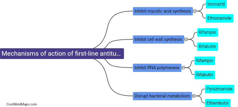 What are the mechanisms of action of first-line antitubercular drugs?