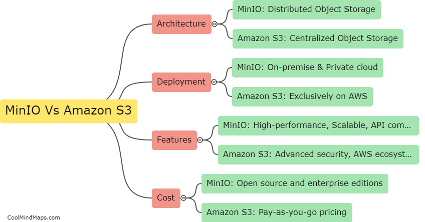 What is the main difference between MinIO and Amazon S3?