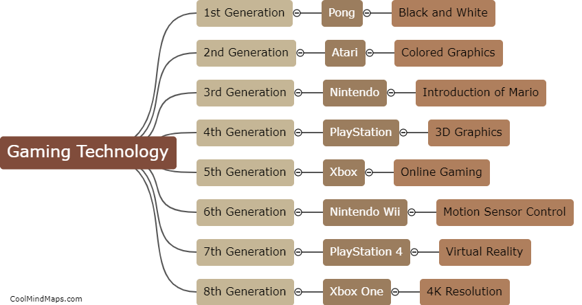 How has gaming technology evolved over the years?