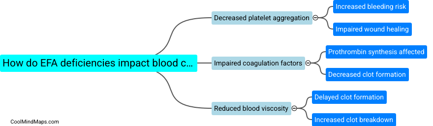 How do EFA deficiencies impact blood clotting?