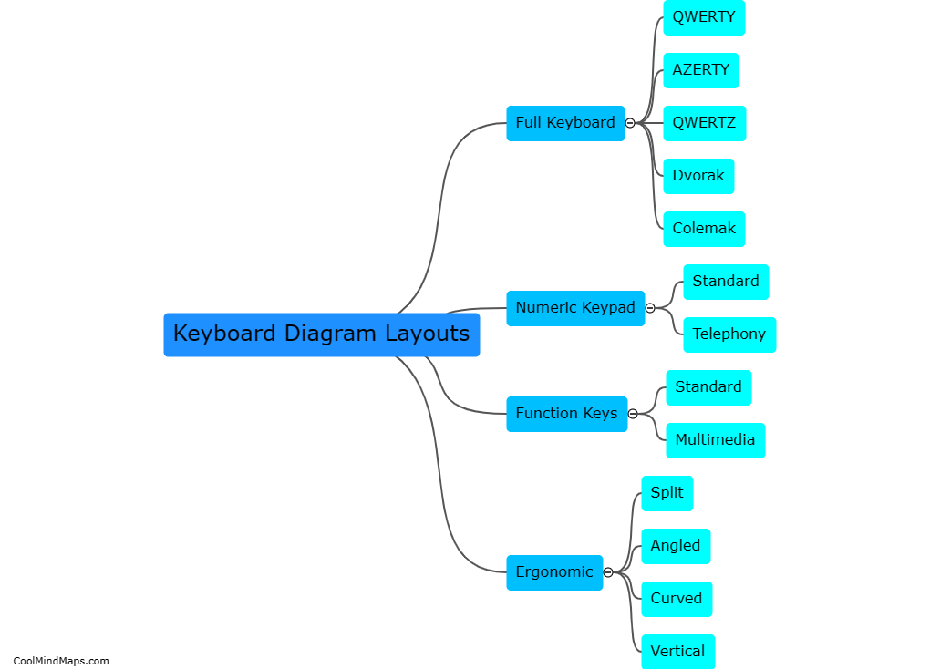 What are the different layout options for keyboard diagrams?