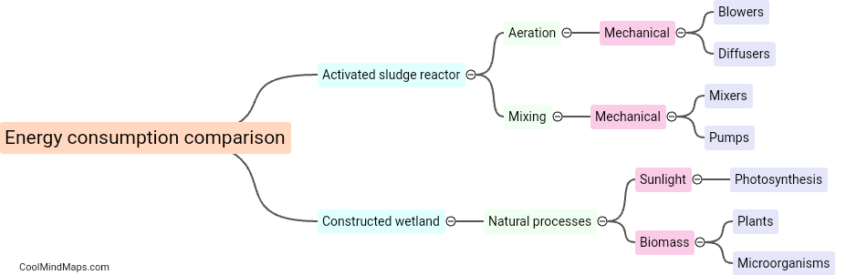 Energy consumption of activated sludge reactor vs constructed wetland