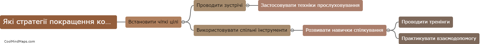 Які стратегії покращення комунікації в команді?