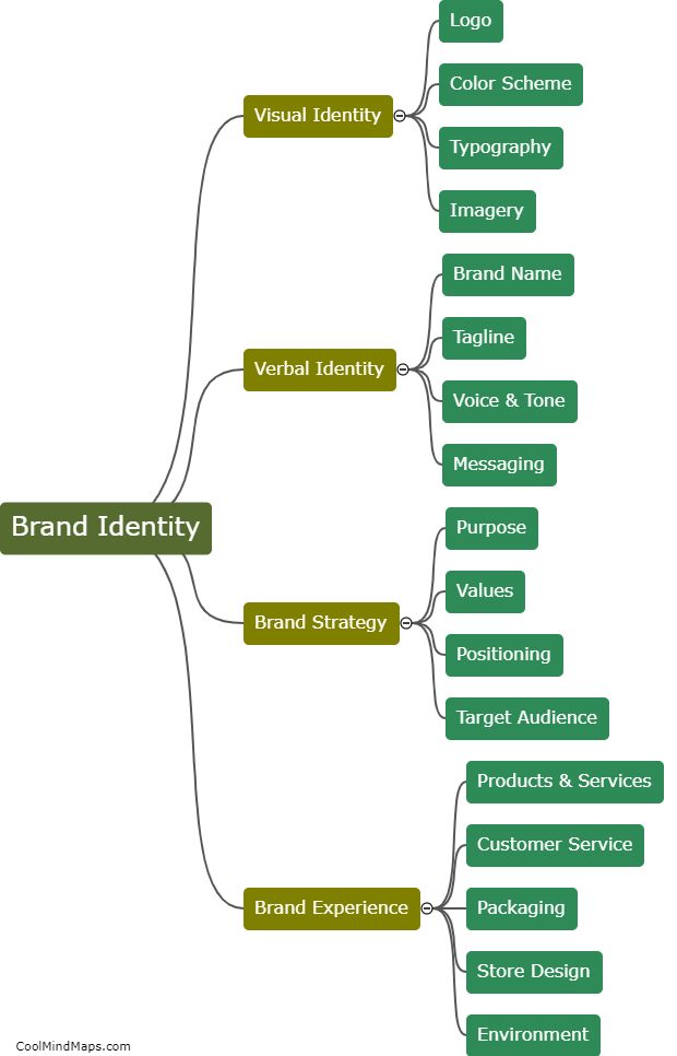 What are the key components of a brand identity?