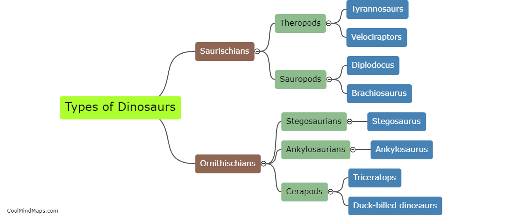 What are the types of dinosaurs?