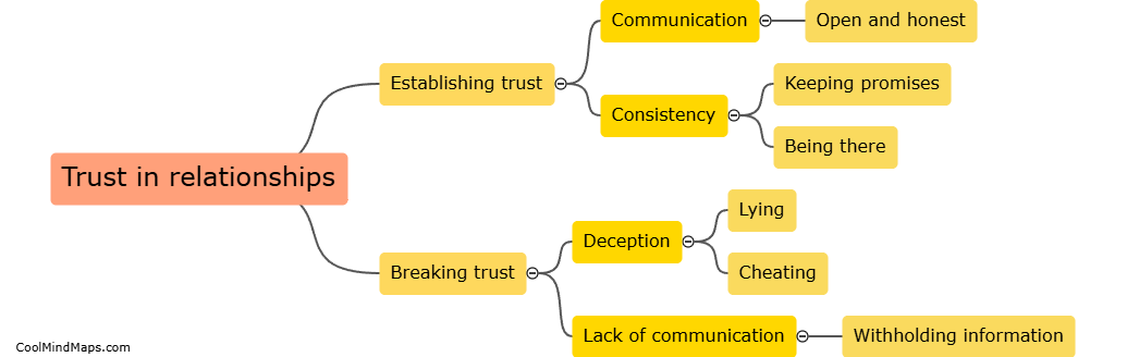 What is trust in relationships?