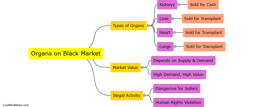 What is the value of organs on the black market?