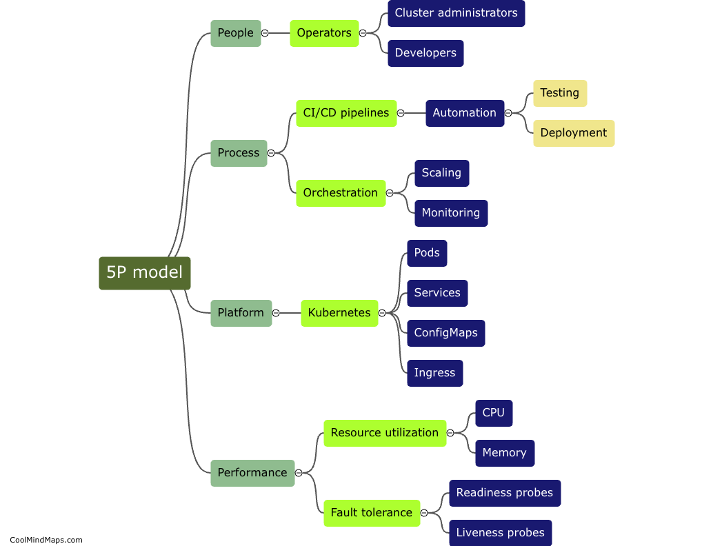 How does the 5P model apply to Kubernetes platforms?