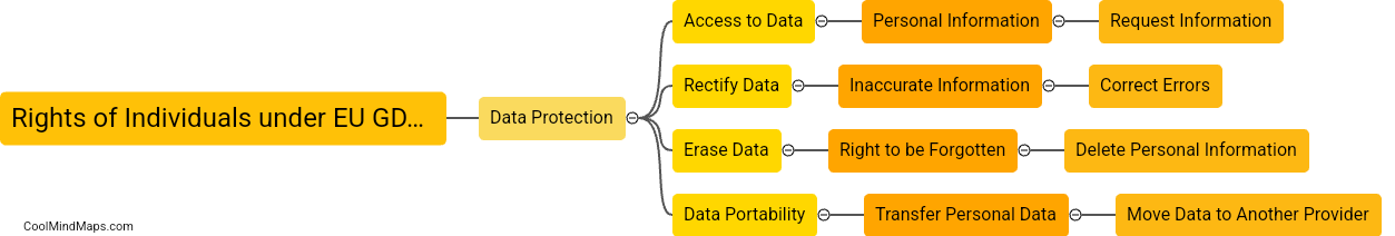 What are the rights of individuals under the EU GDPR?