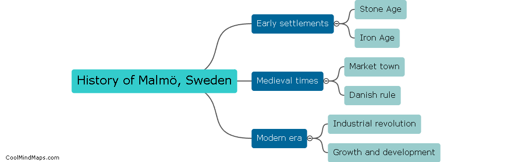 What is the history of Malmö, Sweden?