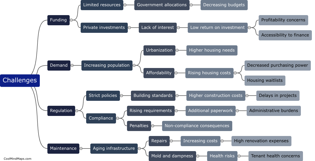 What are the challenges faced by social housing providers in Europe?