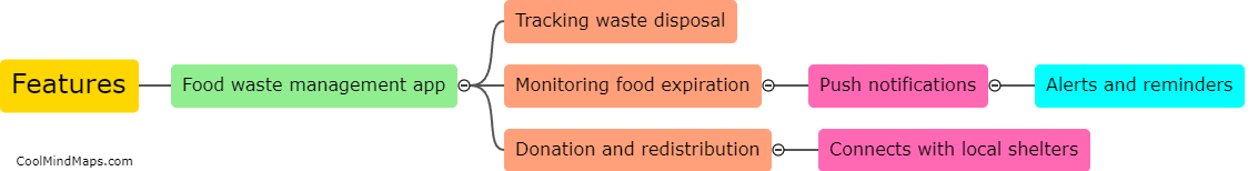 What are the features of the food waste management app?