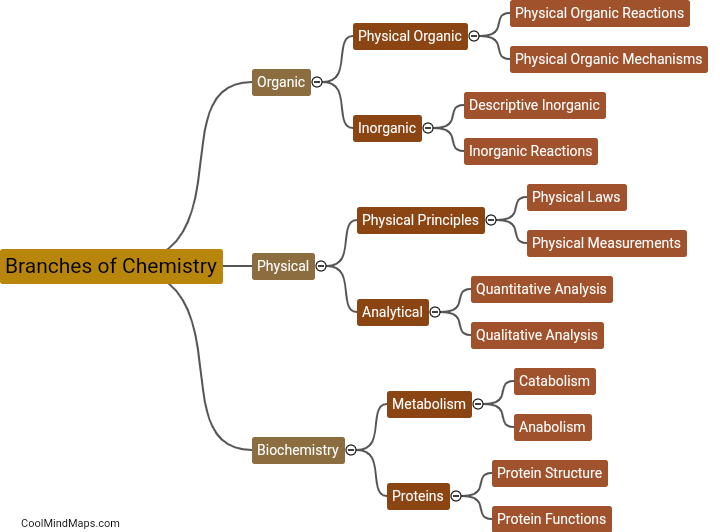 How are the branches of chemistry classified?