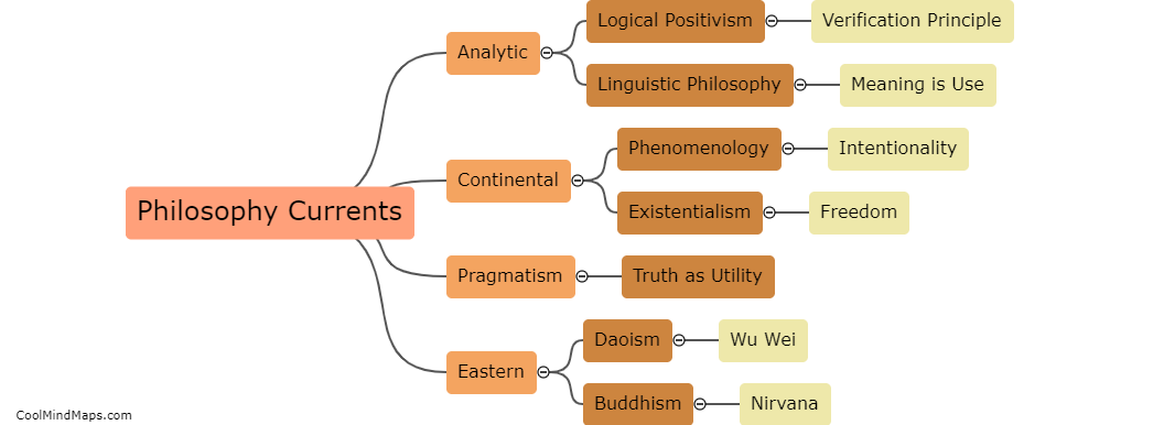 What are the basic definitions for each philosophy current?