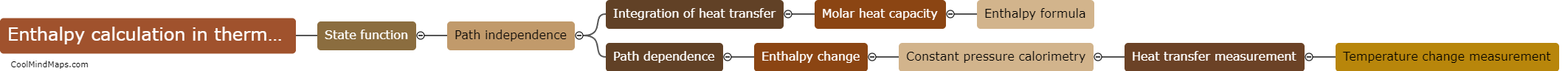 How is enthalpy calculated in thermodynamic processes?