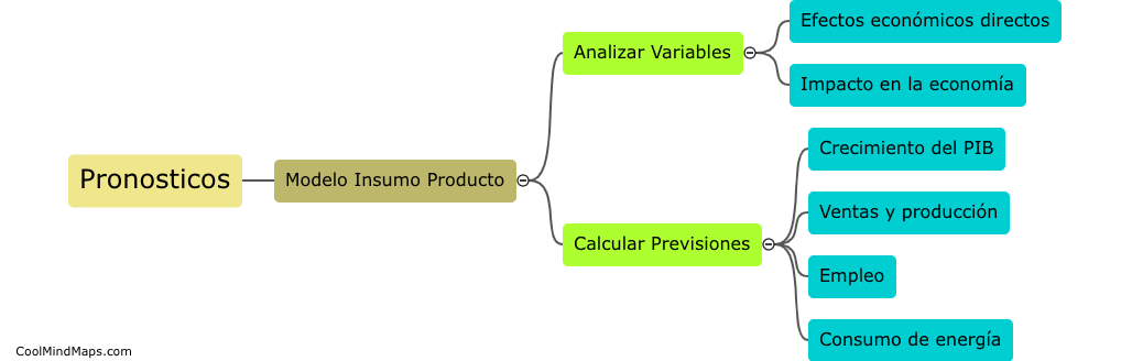What is a Pronosticos Modelo Insumo Producto?