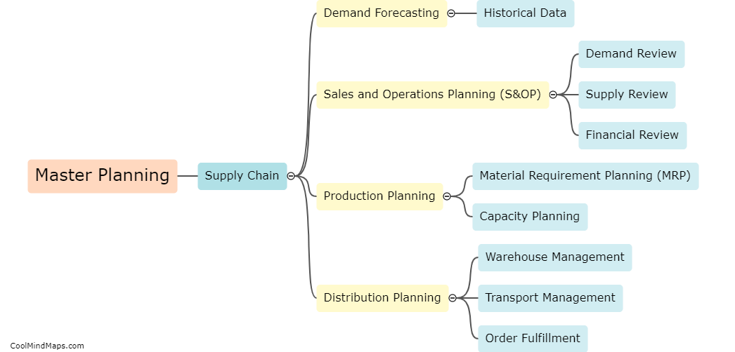 What is master planning in supply chain?