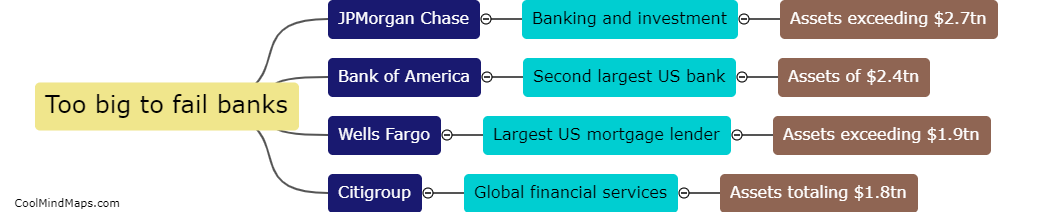 Examples of too big to fail banks?
