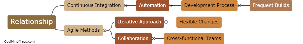 What is the relationship between Continuous Integration and Agile Methods?