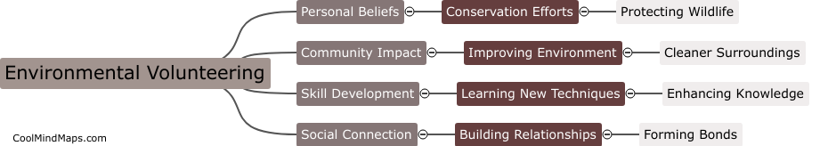 What motivates individuals to participate in environmental volunteering?