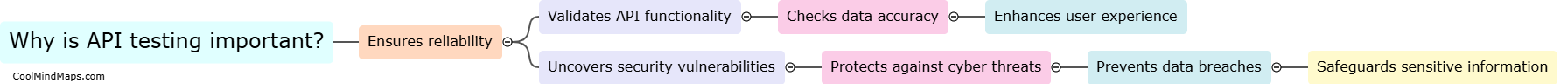 Why is API testing important?